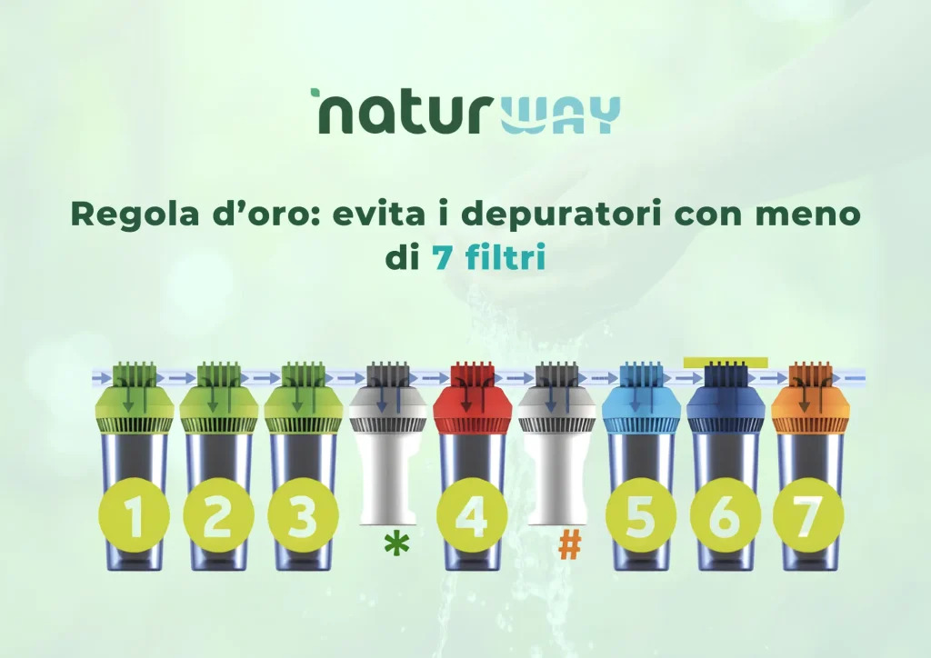 Occorre tenere presente che non tutti i depuratori usano la stessa tecnologia, perché esistono appunto sistemi basati sulla microfiltrazione, ultrafiltrazione, carboni attivi e osmosi inversa. Ognuno di questi si differisce dall’altro per caratteristiche e finalità. Non esiste una tecnologia migliore in modo unanime, ma esiste quella più rapportabile alle proprie necessità e che può garantire la miglior qualità possibile dell'acqua che beviamo. | Microfiltrazione e ultrafiltrazione: cosa cambia nel sapore dell'acqua di rubinetto? | Quali sono gli 8 passaggi di filtrazione del sistema Natur di Naturway?