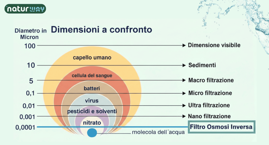 Microfiltrazione o osmosi inversa: quali sono le differenze? Perchè i sistemi di filtrazione NaturWay hanno 8 passaggi di filtraggio?